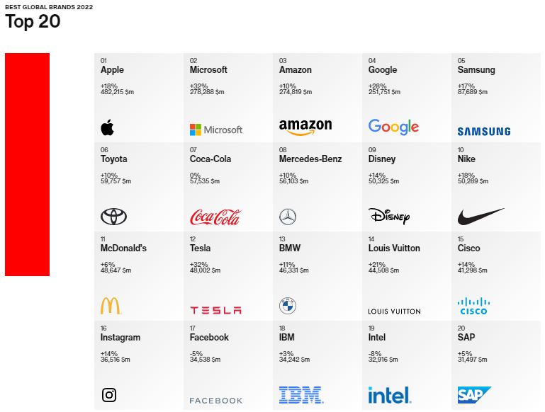 Apple – самый дорогой бренд 2022 года